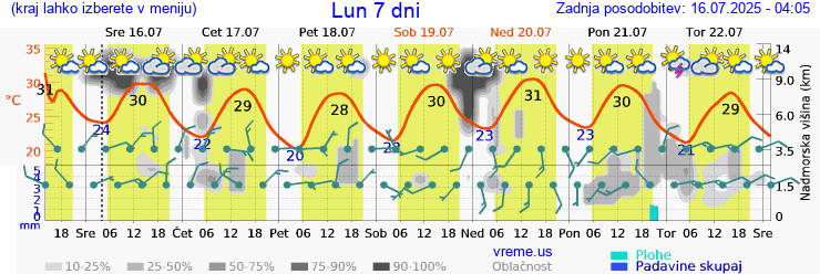 Vreme 7 dni