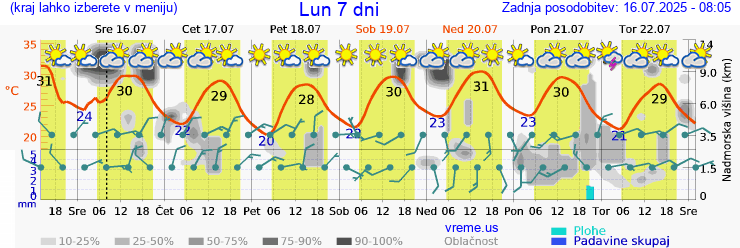 Vreme 7 dni