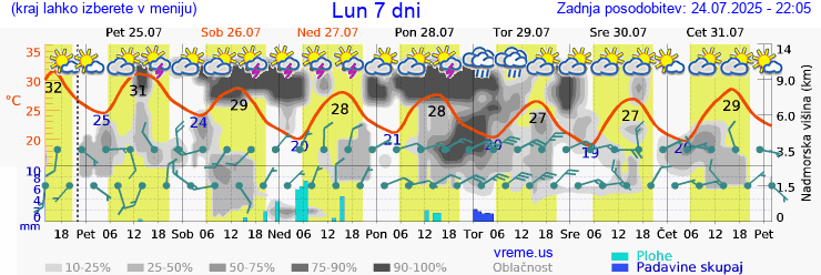 Vreme 7 dni