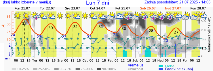 Vreme 7 dni
