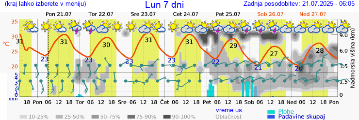 Vreme 7 dni