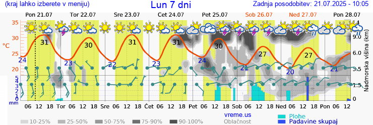 Vreme 7 dni