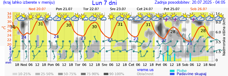 Vreme 7 dni