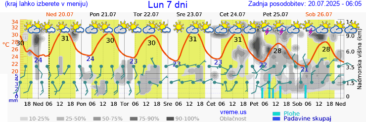 Vreme 7 dni
