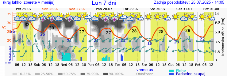 Vreme 7 dni