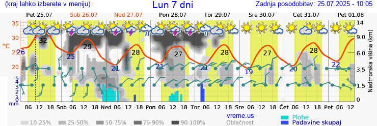 Vreme 7 dni