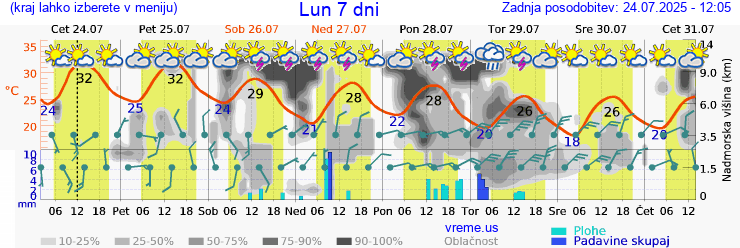 Vreme 7 dni