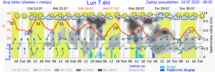 Vreme 7 dni