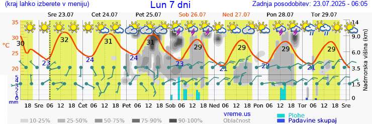 Vreme 7 dni