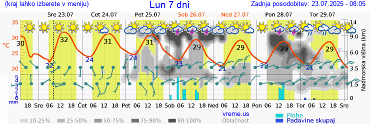 Vreme 7 dni