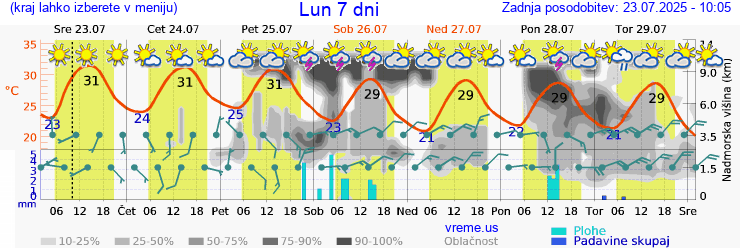 Vreme 7 dni