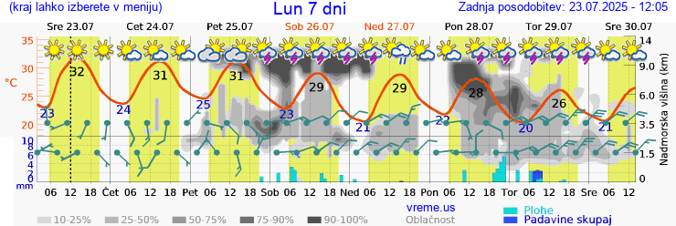 Vreme 7 dni