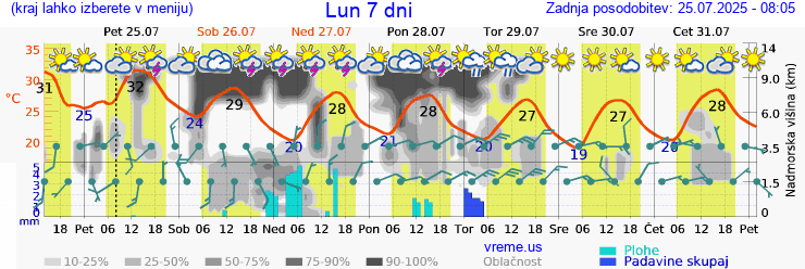Vreme 7 dni