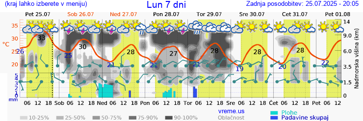 Vreme 7 dni