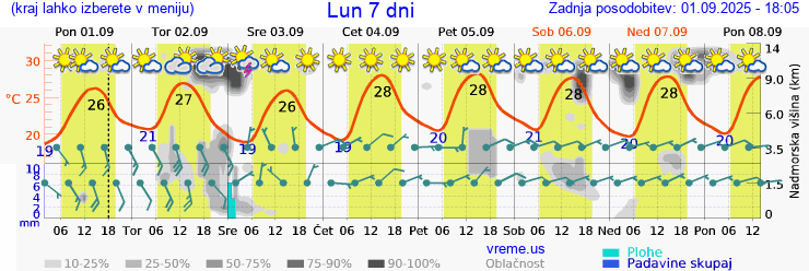 Vreme 7 dni