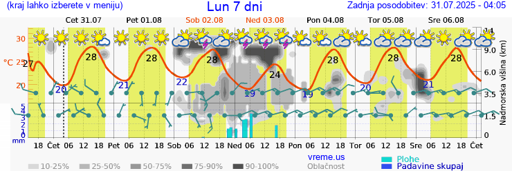 Vreme 7 dni