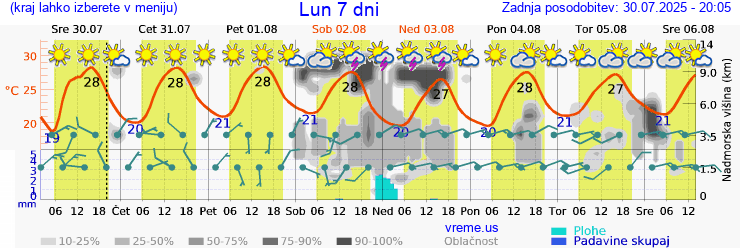 Vreme 7 dni