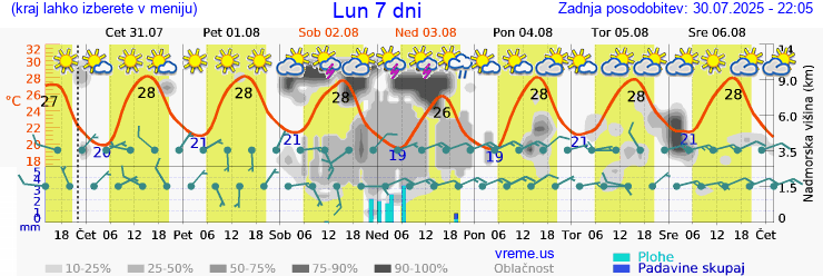 Vreme 7 dni