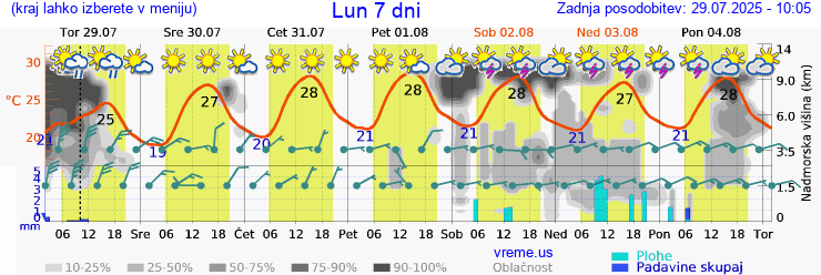 Vreme 7 dni