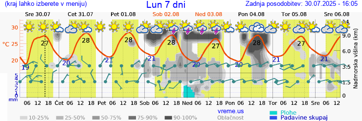 Vreme 7 dni