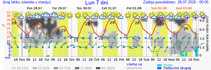 Vreme 7 dni