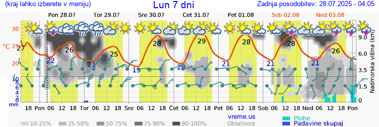 Vreme 7 dni