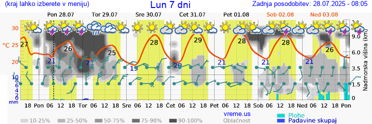 Vreme 7 dni