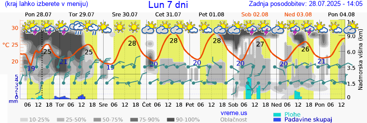 Vreme 7 dni