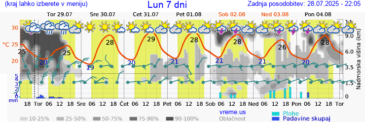 Vreme 7 dni