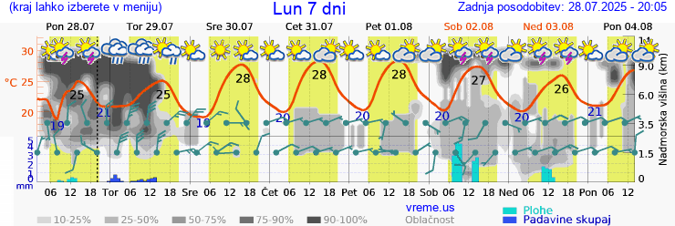 Vreme 7 dni