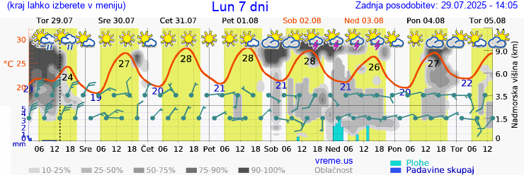 Vreme 7 dni