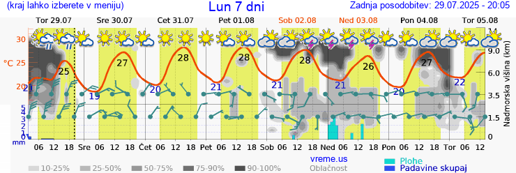 Vreme 7 dni