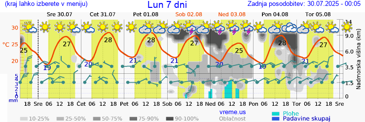 Vreme 7 dni