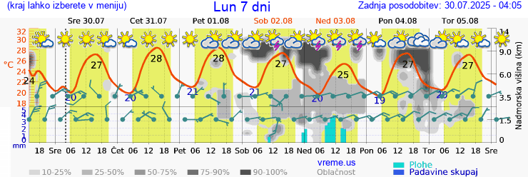 Vreme 7 dni