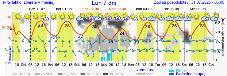 Vreme 7 dni