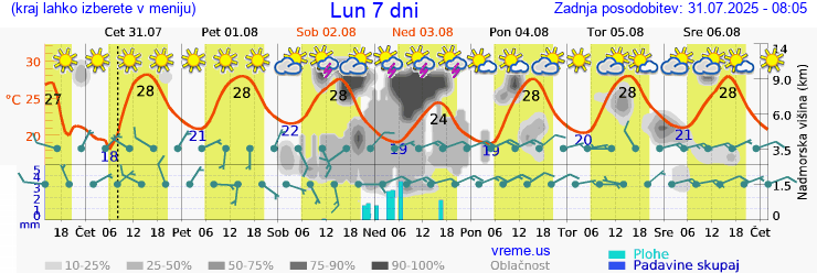 Vreme 7 dni