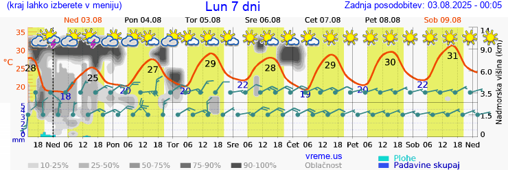 Vreme 7 dni