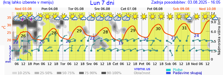 Vreme 7 dni