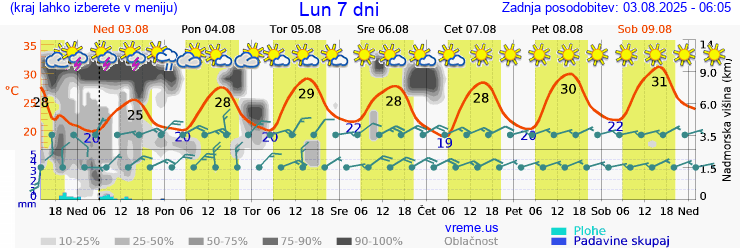 Vreme 7 dni