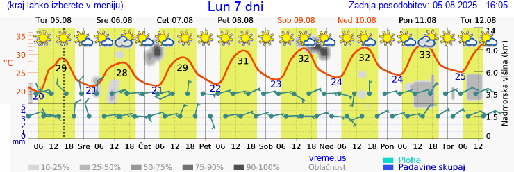 Vreme 7 dni