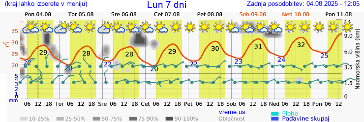 Vreme 7 dni