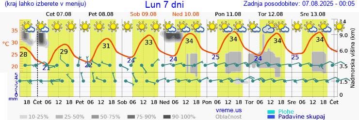 Vreme 7 dni