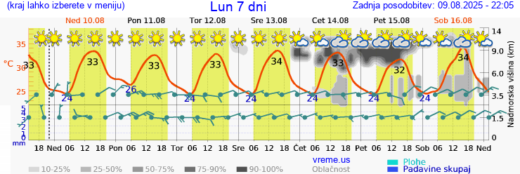 Vreme 7 dni