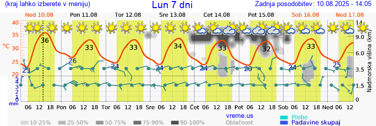 Vreme 7 dni