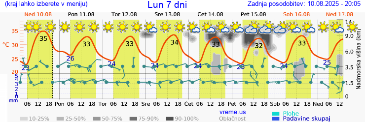 Vreme 7 dni