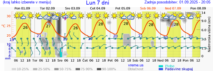 Vreme 7 dni