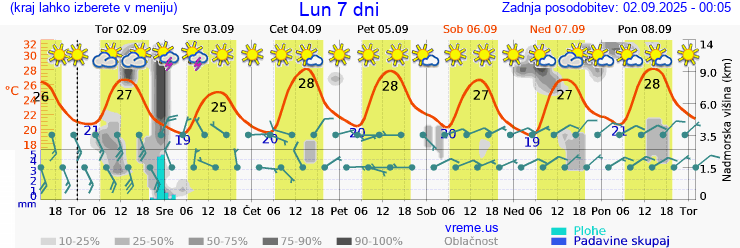 Vreme 7 dni