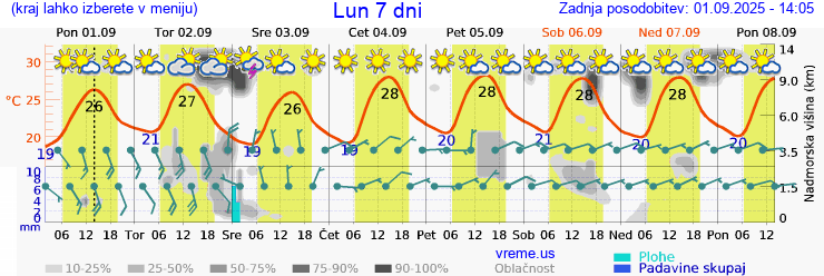 Vreme 7 dni