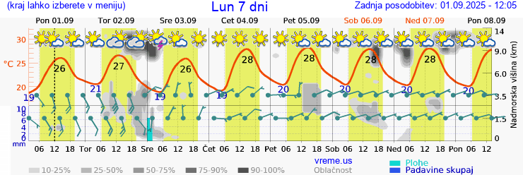 Vreme 7 dni
