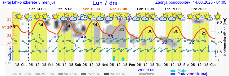 Vreme 7 dni